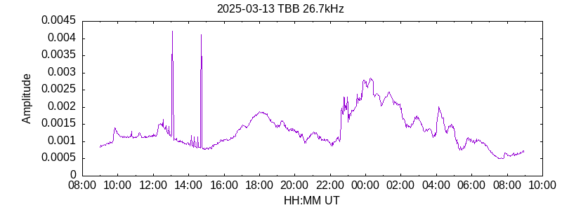 TBB current