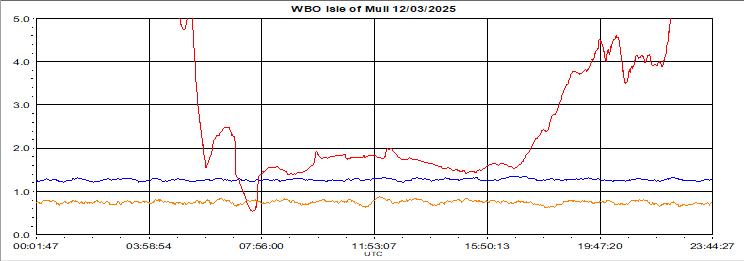 Yesterdays plot